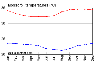 Mossoro, Rio Grande do Norte Brazil Annual Temperature Graph